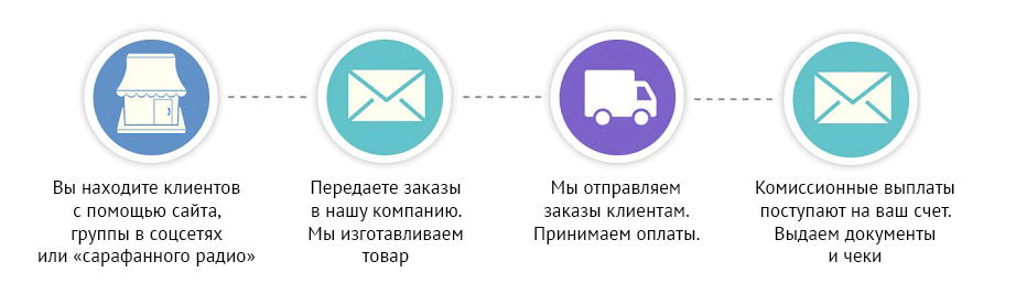 дропшипинг в беларуси