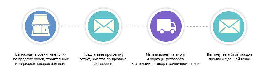 дропшипинг в беларуси
